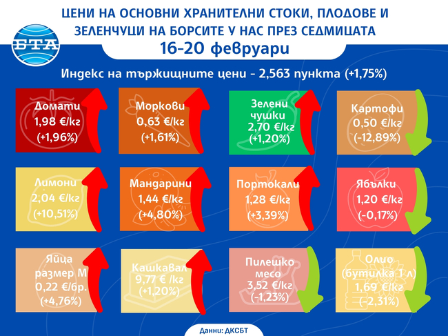 ДКСБТ Цени на основни хранителни стоки, плодове и зеленчуци на борсите у нас през седмицата 16-20 февруари