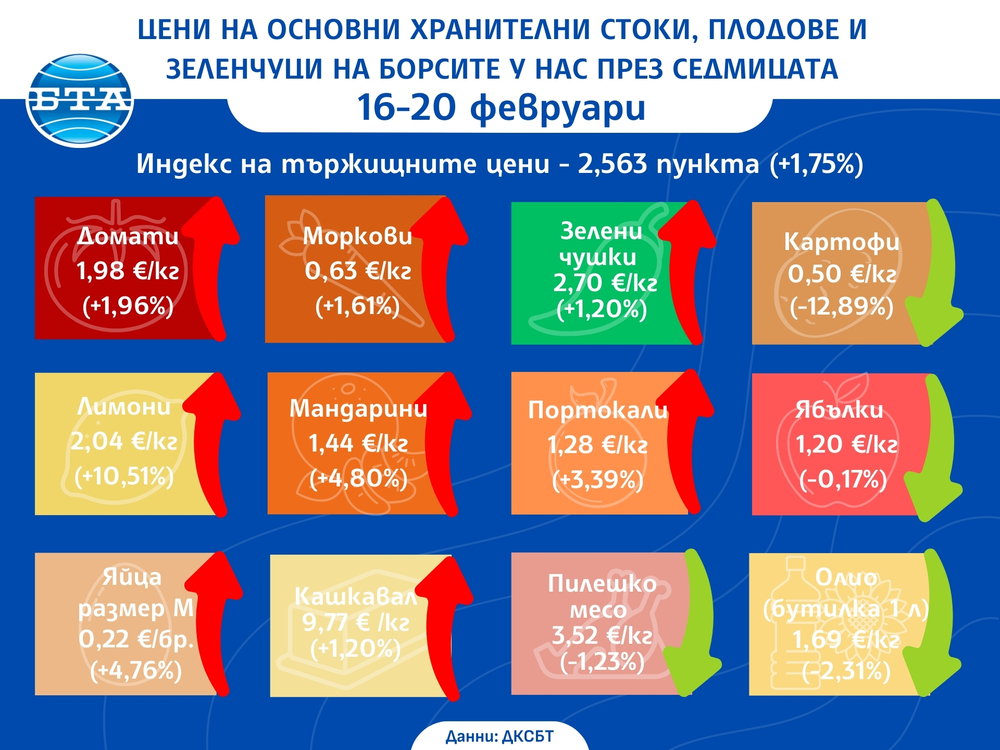 ДКСБТ Цени на основни хранителни стоки, плодове и зеленчуци на борсите у нас през седмицата 16-20 февруари