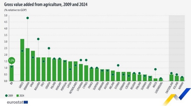 Bulgaria’s Agriculture Accounts for 1.8% of GDP in 2024