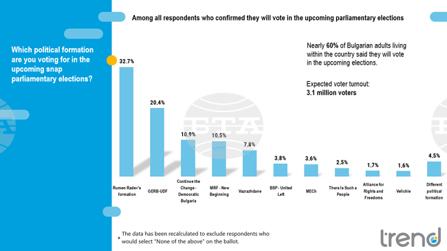 Five Formations Certain to Enter Next Parliament, Survey Finds