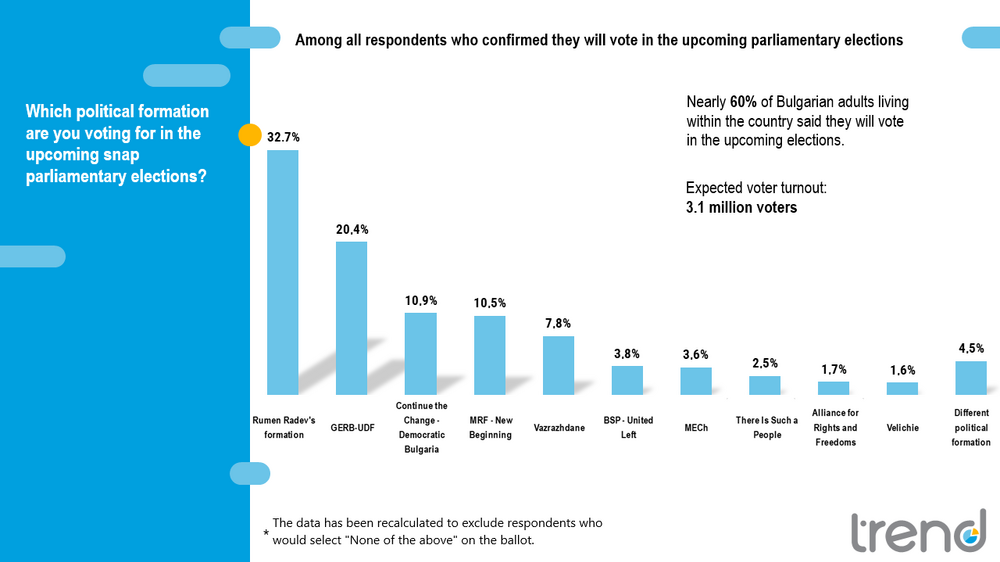 Five Formations Certain to Enter Next Parliament, Survey Finds
