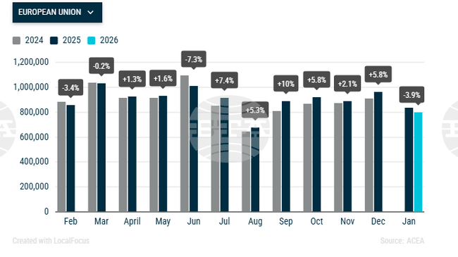 Продажбите на нови автомобили в ЕС са се понижили с 3,9 на сто през януари, в България спадът е около 19,5 на сто