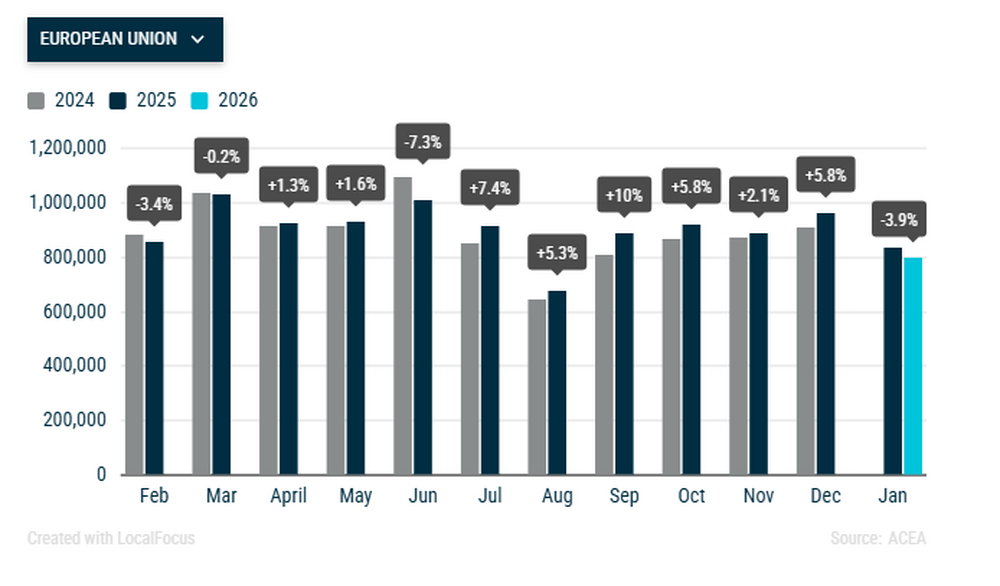 Продажбите на нови автомобили в ЕС са се понижили с 3,9 на сто през януари, в България спадът е 19,4 на сто