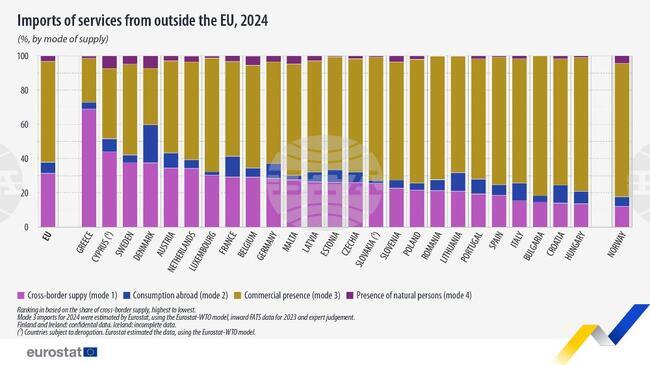 ЕС е внесъл услуги за почти 3,5 трлн. евро през 2024 г., България е с най-висок дял на вноса чрез търговско присъствие в страната
