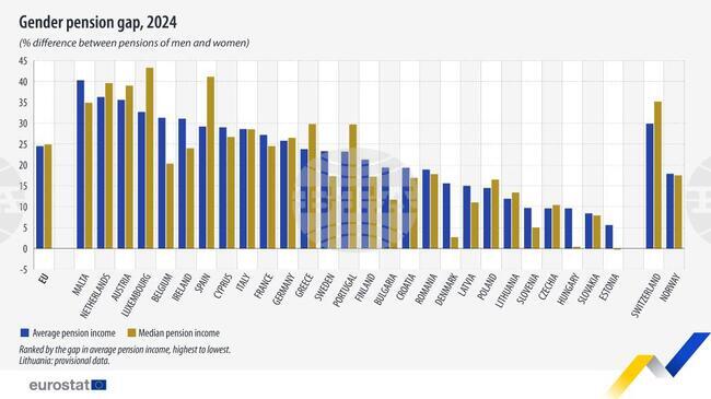 Пенсиите на жените в ЕС са били с 25 процента по-ниски от тези на мъжете през 2024 г., в България - с 19,4 процента, отчита Евростат 