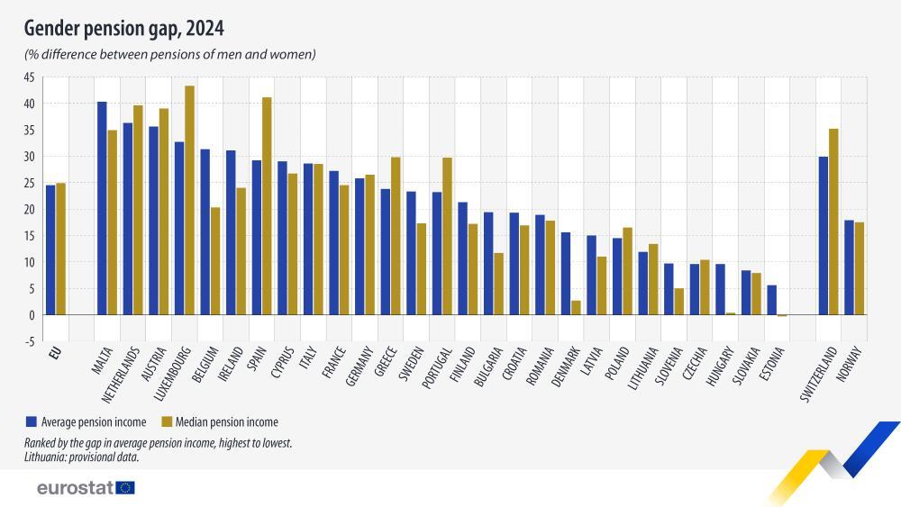 Women’s Pension 19.4% Lower than Men’s in 2024