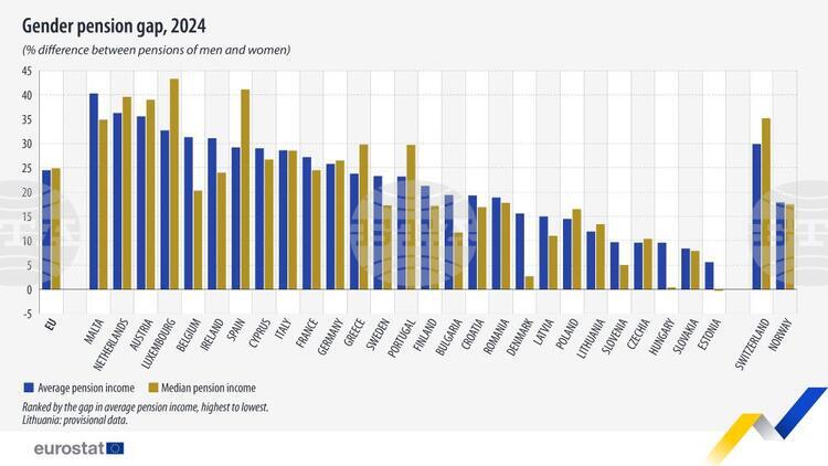 Women’s Pension 19.4% Lower than Men’s in 2024
