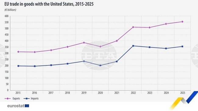 ЕС с излишък от почти 200 млрд. евро в търговията със стоки със САЩ през 2025 г. - най-големият за последните 10 години, въпреки митата на Доналд Тръмп