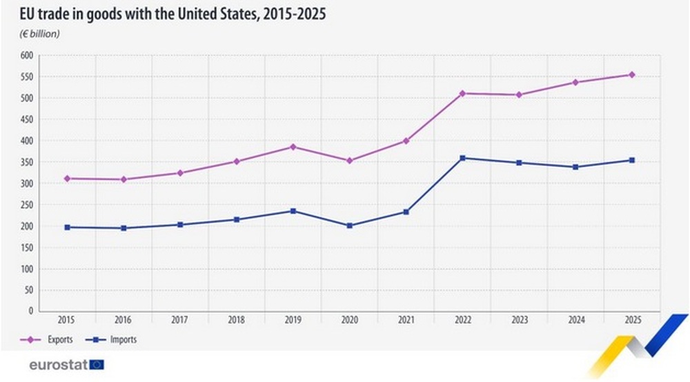 ЕС с излишък от почти 200 млрд. евро в търговията със стоки със САЩ през 2025 г. - най-големият за последните 10 години, въпреки митата на Доналд Тръмп