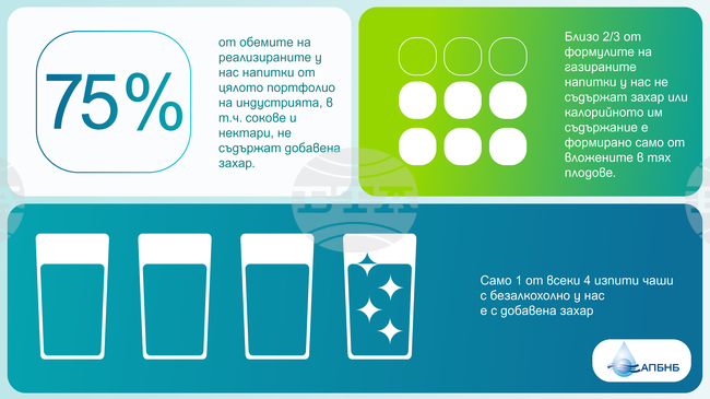 Количеството захар в безалкохолните напитки намалява устойчиво, по данни на браншова асоциация