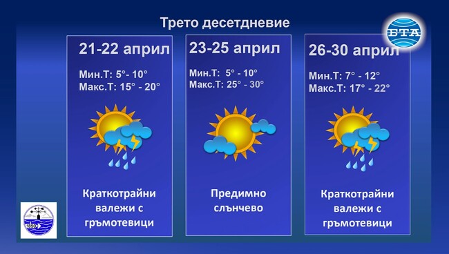 Най-ниските температури през април у нас ще са между минус 3 и 2 градуса, а най-високите - между 25 и 30 градуса