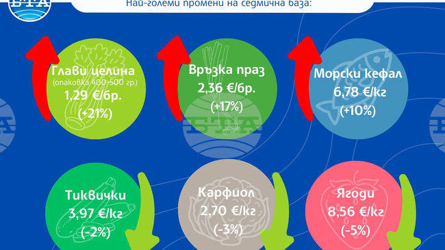 Пазарен баланс след сезонното поскъпване от началото на месеца отчита САПИ за седмицата за цените на храните на дребно