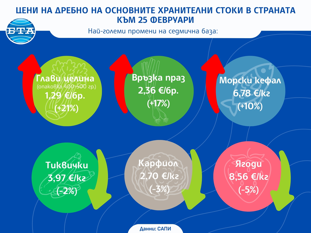 Пазарен баланс след сезонното поскъпване от началото на месеца отчита САПИ за седмицата за цените на храните на дребно
