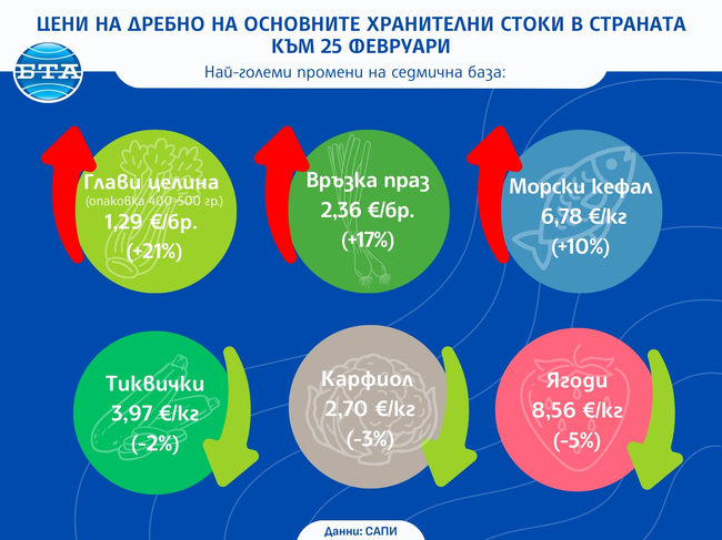Цени на дребно на основните хранителни стоки в страната към 25 февруари