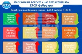 ДКСБТ Цени на основни хранителни стоки, плодове и зеленчуци на борсите у нас през седмицата 23-27 февруари