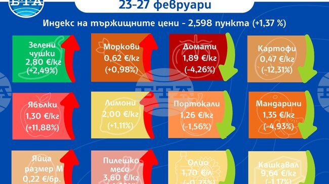 Понижение в цените на някои основни хранителни стоки и на повечето от зеленчуците на борсите у нас през седмицата показват данните на ДКСБТ