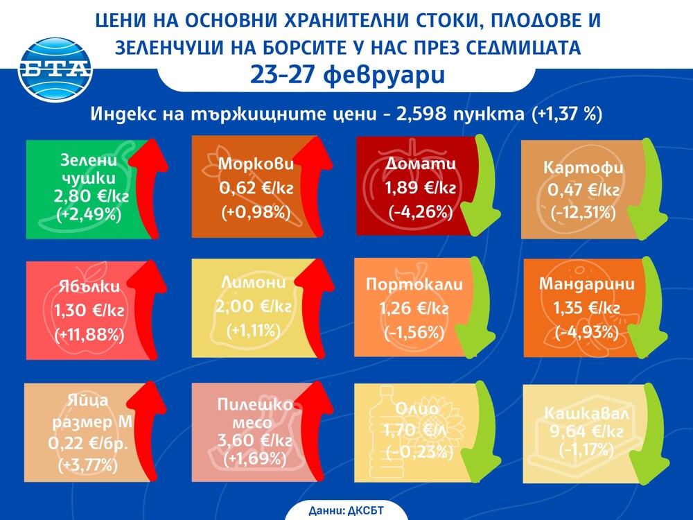 ДКСБТ Цени на основни хранителни стоки, плодове и зеленчуци на борсите у нас през седмицата 23-27 февруари