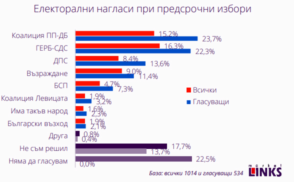 Изглежда все по-вероятно резултатите от изборите да формират петпартиен парламент, показва проучване на „Маркет ЛИНКС“