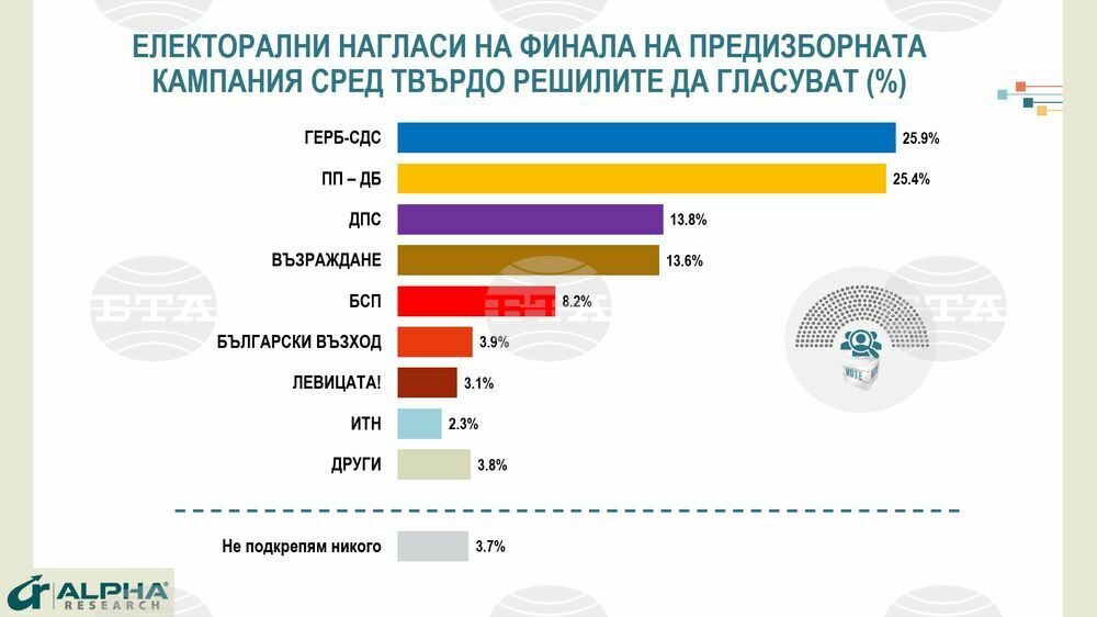 Към момента няма ясен победител на предстоящите избори, според „Алфа Рисърч“