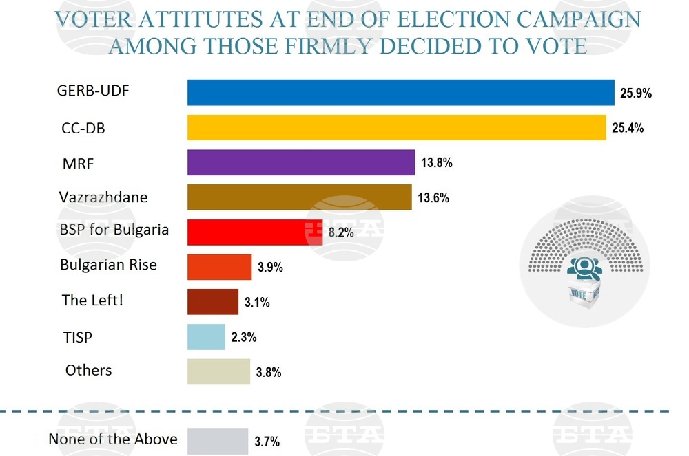 Five Formations to Enter Next Parliament - Alpha Research Poll
