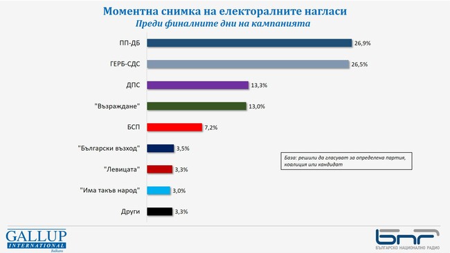 Победителят в изборите ще се реши в последния момент, възможни са динамични развития и за другите места