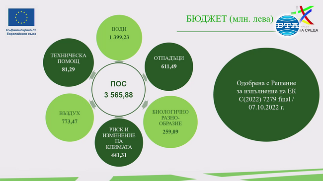 Оперативна програма „Околна среда“ е с бюджет над 3,5 млрд. лв., приоритетите са води, отпадъци, биологично разнообразие, изменение на климата и техническа помощ