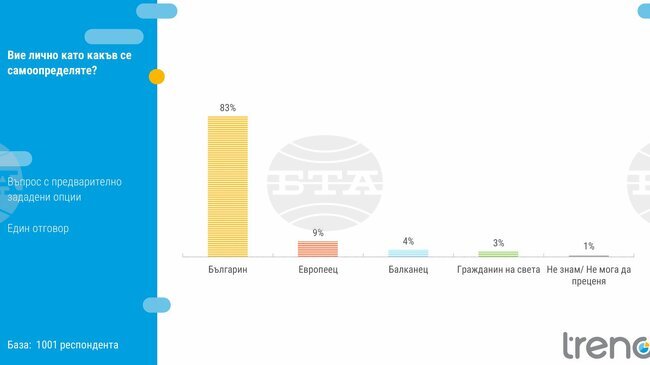 Според проучване на „Тренд“, посветено на националната идентичност, преобладаващата част от запитаните са самоопределят като българи