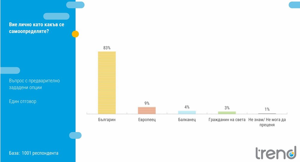 Според проучване на „Тренд“, посветено на националната идентичност, преобладаващата част от запитаните се самоопределят като българи