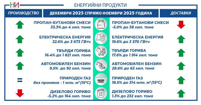 Производството на пропан-бутанови смеси в България расте с 33,3 на сто през декември 2025 г. на месечна база, по данни на НСИ