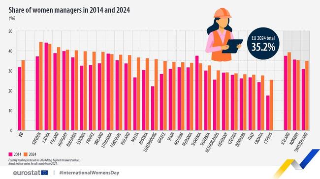 Share of Women in Managerial Positions in EU Increases in 2024, Bulgaria Ranks 5th Among Countries with the Highest Share of Female Managers