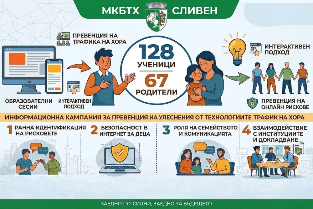 128 ученици и 67 родители бяха обхванати в целенесочени превантивни дейности на Местната комисия за борба с трафика на хора, гр. Сливен и ОУ „Димитър Петров”