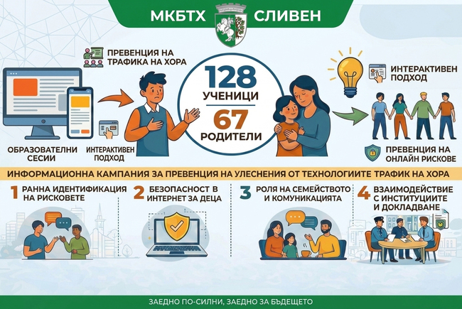 128 ученици и 67 родители бяха обхванати в целенесочени превантивни дейности на Местната комисия за борба с трафика на хора, гр. Сливен и ОУ „Димитър Петров”