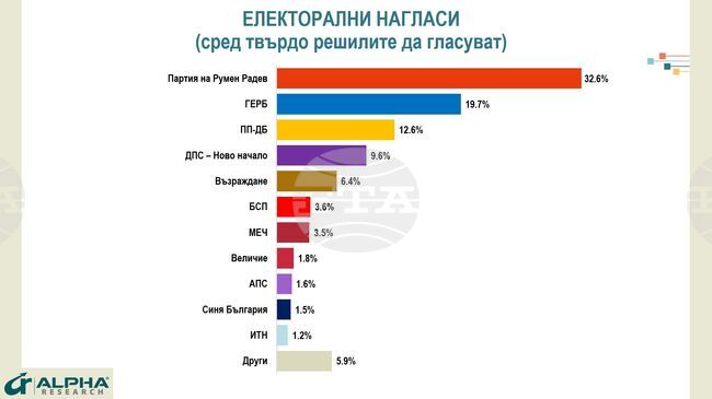 Темата за честността на вота продължава да е в центъра на общественото внимание, но и продължава да разделя българите, според изследване на „Алфа Рисърч“