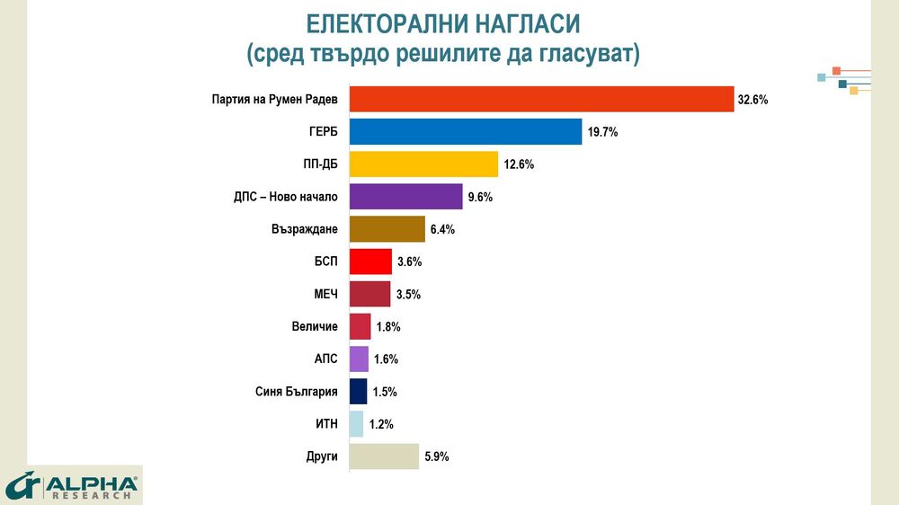 Poll: Fairness of Elections Remains Key Concern and Source of Contention for Bulgarian Public