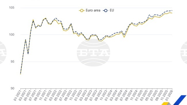Евростат: Годишният растеж на продажбите на дребно в еврозоната се ускори до 2 на сто през януари, в България се забавя до 3,9 на сто