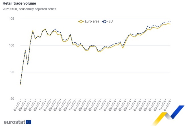 Евростат: Годишният растеж на продажбите на дребно в еврозоната се ускори до 2 на сто през януари, в България се забавя до 3,9 на сто