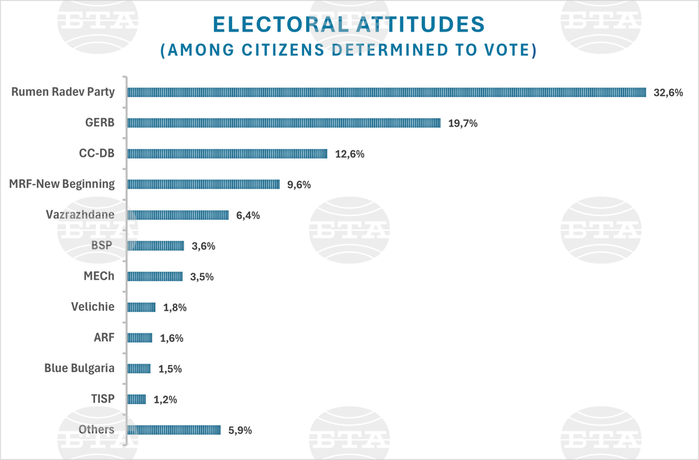 Poll: Fairness of Elections Remains Key Concern and Source of Contention for Bulgarian Public