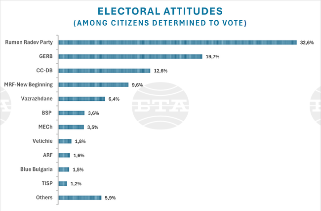 Poll: Fairness of Elections Remains Key Concern and Source of Contention for Bulgarian Public