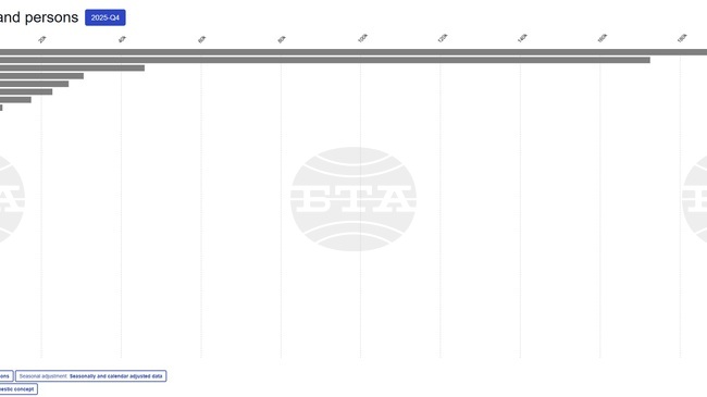 България остава сред четирите страни в ЕС с най-голям годишен растеж на броя на заетите и през четвъртото тримесечие на 2025 г.