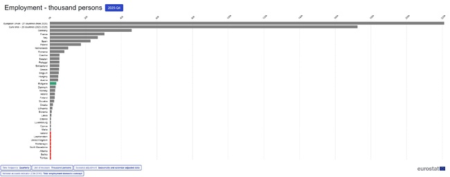 Bulgaria Among EU Countries with Strongest Employment Growth at End of 2025 - Eurostat