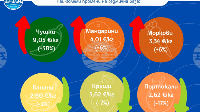 Чушките поскъпнаха с 58 процента на дребно тази седмица, портокалите и крушите поевтиняха, сочат данните на САПИ