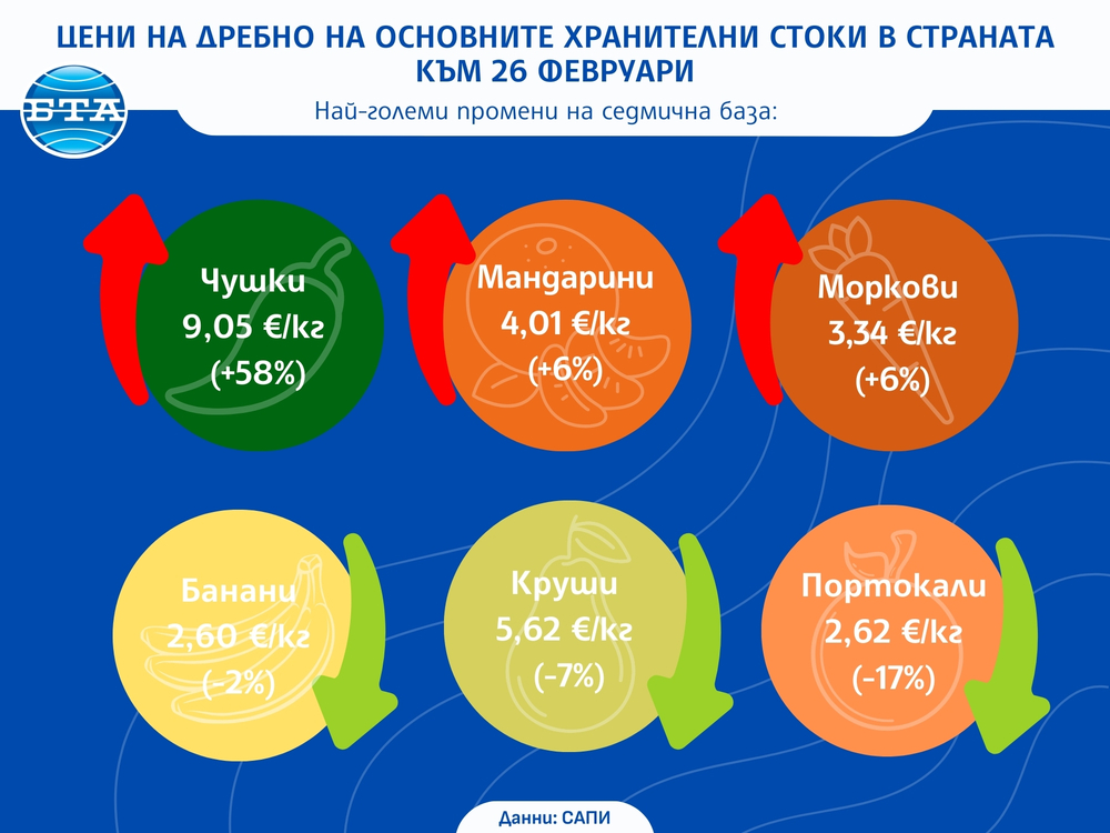 Цени на дребно на основните хранителни стоки в страната към 26 февруари