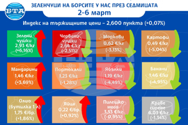 Цени на основни хранителни стоки, плодове и зеленчуци на борсите у нас през седмицата 2-6 март