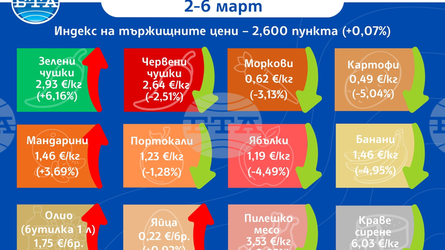 Без съществени разлики са цените на повечето основни хранителни стоки, плодове и зеленчуци на борсите у нас тази седмица, отчита ДКСБТ
