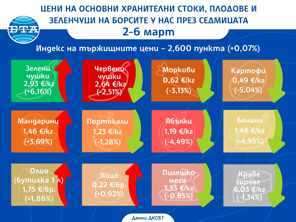 Цени на основни хранителни стоки, плодове и зеленчуци на борсите у нас през седмицата 2-6 март