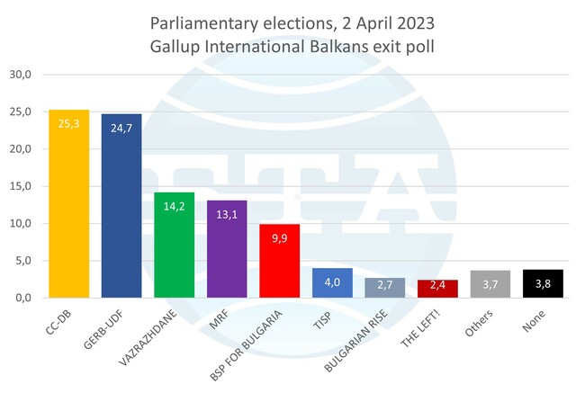 Gallup International Balkan Exit Poll: CC-DB Leads in Bulgarian Snap Elections, GERB-UDF Comes Second