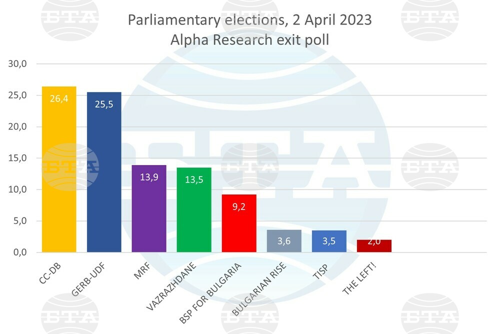 Alpha Research Exit Poll: CC-DB Commands Narrow Lead on GERB-UDF, MRF in Third Place