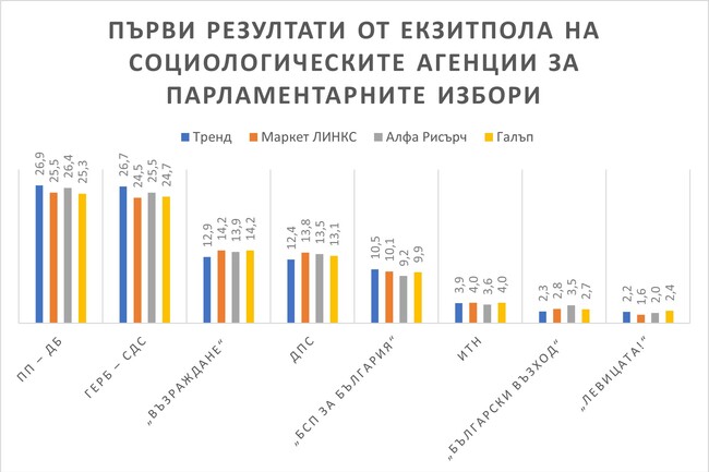 Първи резултати от екзитпола на социологическите агенции за парламентарните избори