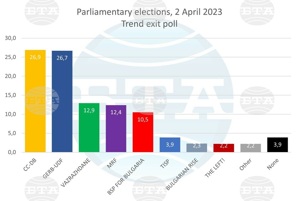 Trend Exit Poll: CC-DB Lead, Run Neck and Neck with GERB-UDF