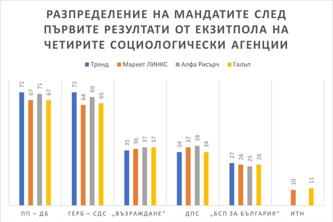 Разпределение на мандатите след първите резултати от екзитпола на четирите социологически агенции